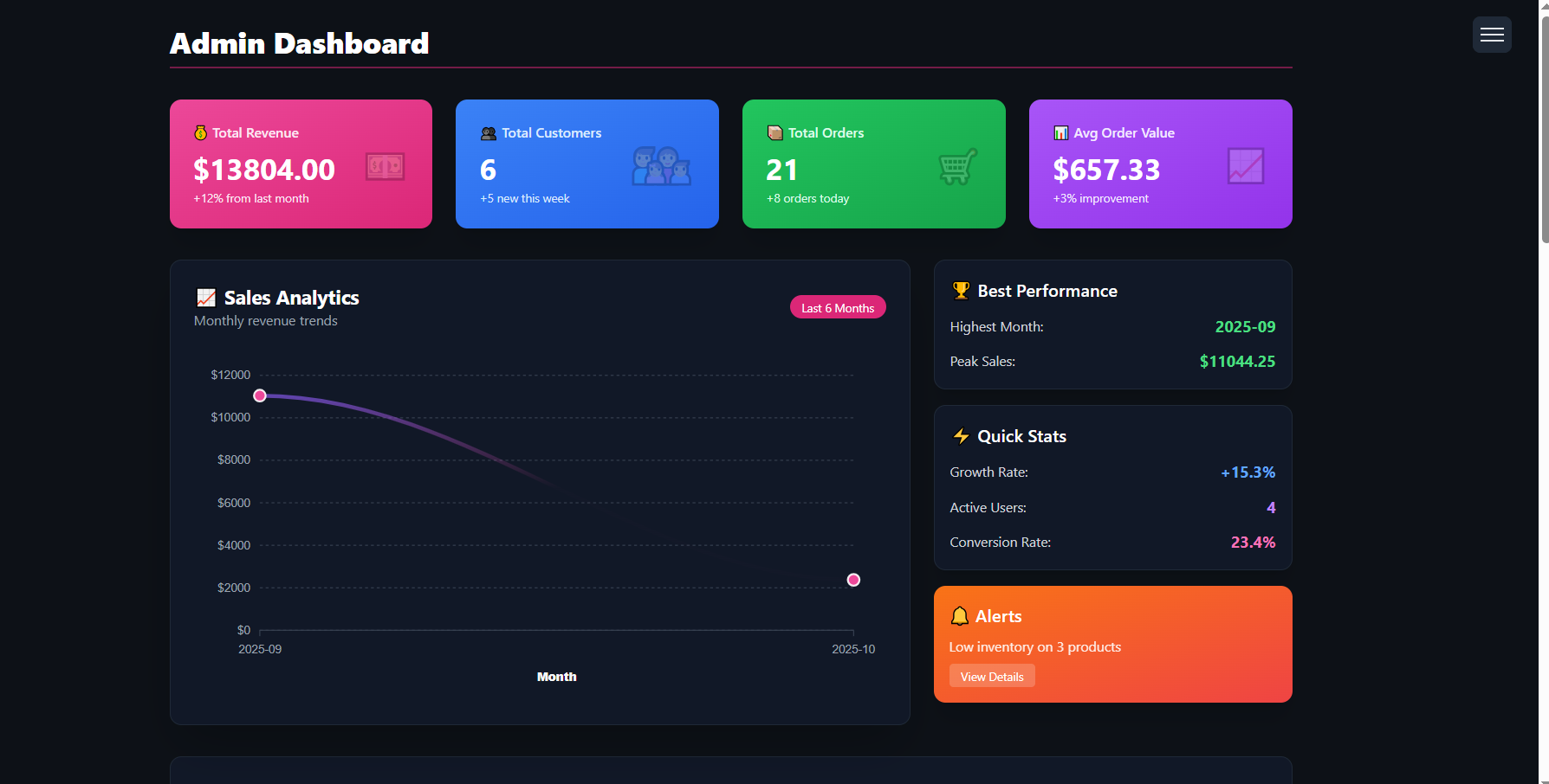 Admin Dashboard - Sales Metrics and Charts